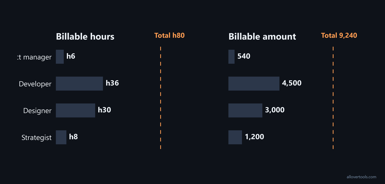 Role chart comparing billable hours and amounts for Strategist, Designer, Developer, and project manager.