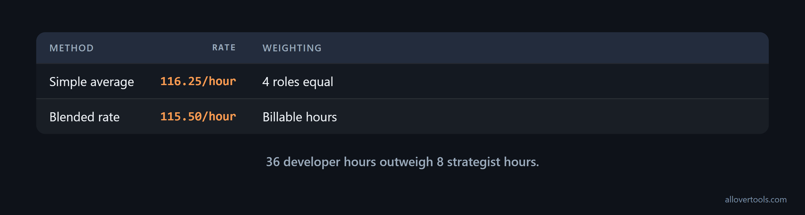 Comparison of the four-rate simple average at 116.25 per hour with the hour-weighted blended billing rate at 115.50 per hour