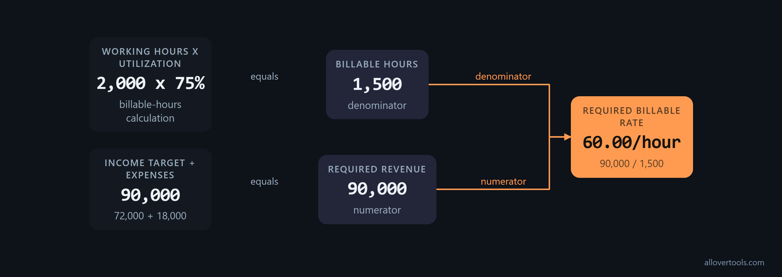 Utilization flow: 2,000 hours times 75% = 1,500 billable; 72,000 + 18,000 = 90,000; rate = 60/hour.