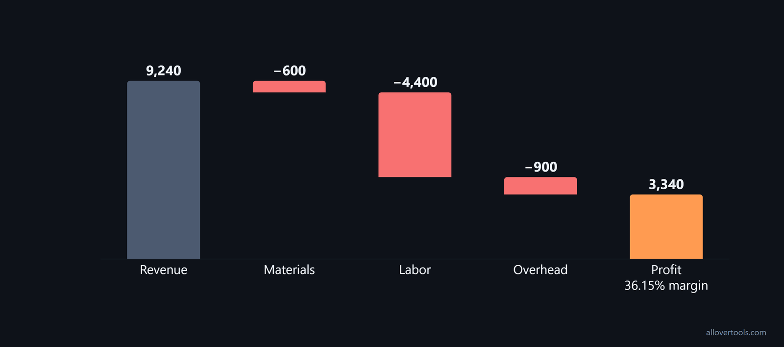 Waterfall: 9,240 revenue less 600 materials, 4,400 labor, and 900 overhead leaves 3,340 profit and 36.15% margin.