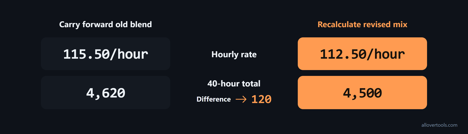 Rate comparison: 115.50/hour times 40 = 4,620 versus revised 4,500 at 112.50/hour, a 120 difference.