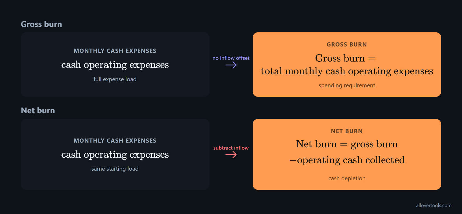 Gross burn shows full monthly expenses; net burn subtracts operating cash collected