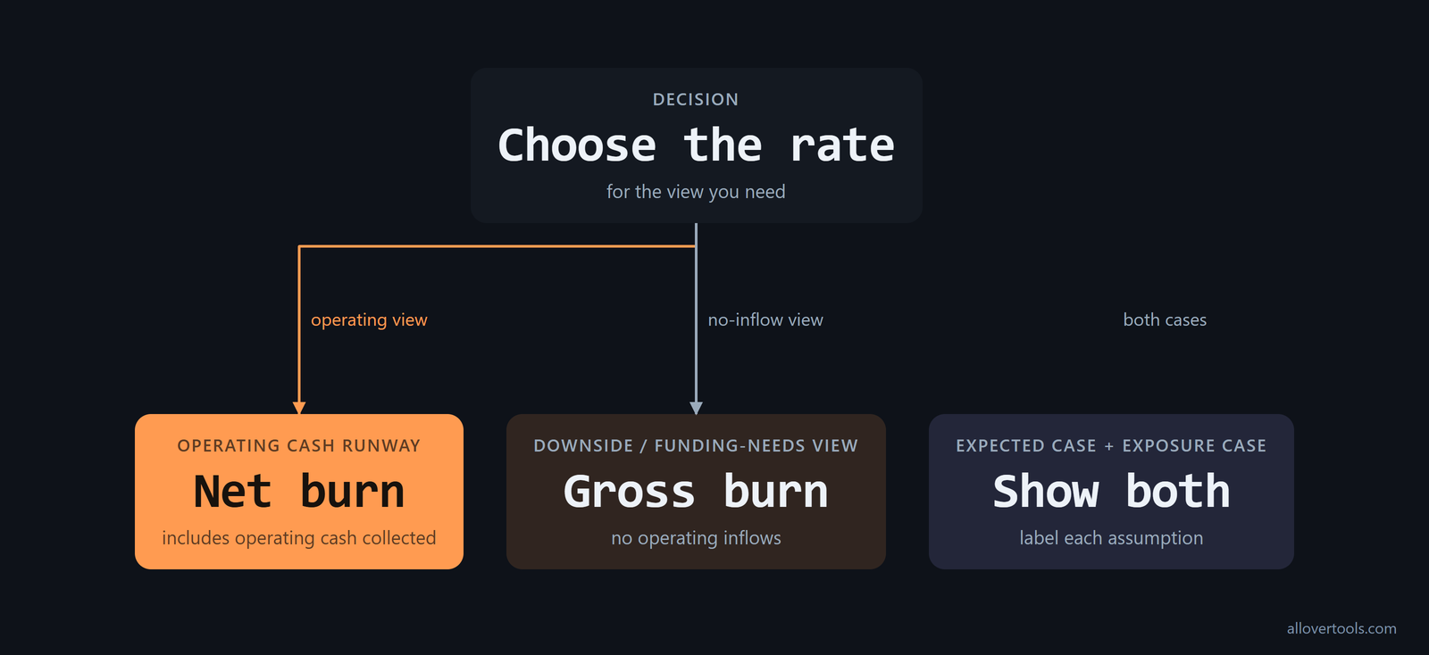 Decision flow maps operating runway to net burn and no-inflow downside to gross burn