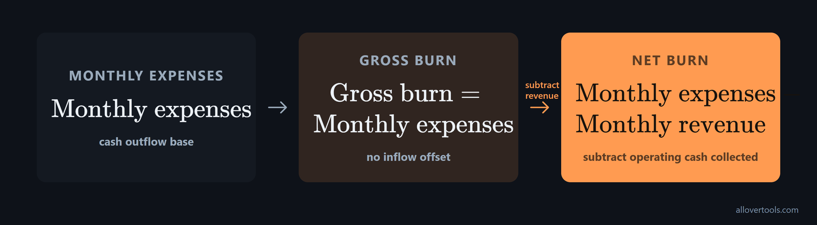 Gross burn is monthly expenses; net burn is monthly expenses minus monthly revenue