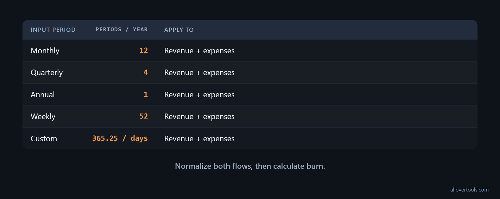 Matched revenue and expenses are normalized to monthly values before burn is calculated