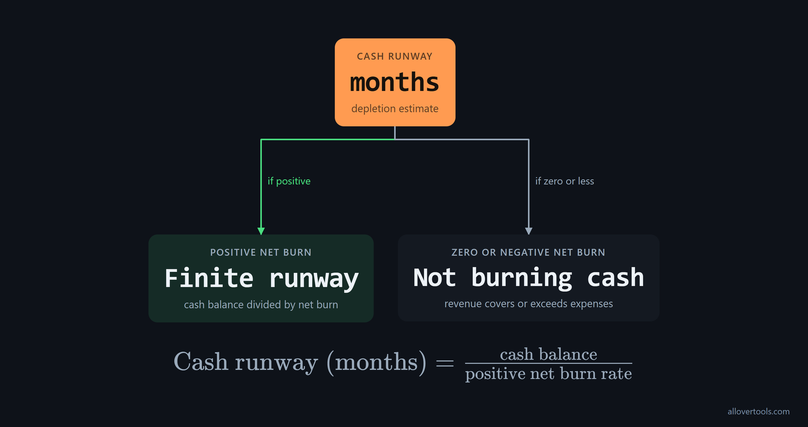 Runway equals cash divided by positive net burn; zero or negative net burn means cash is not depleting
