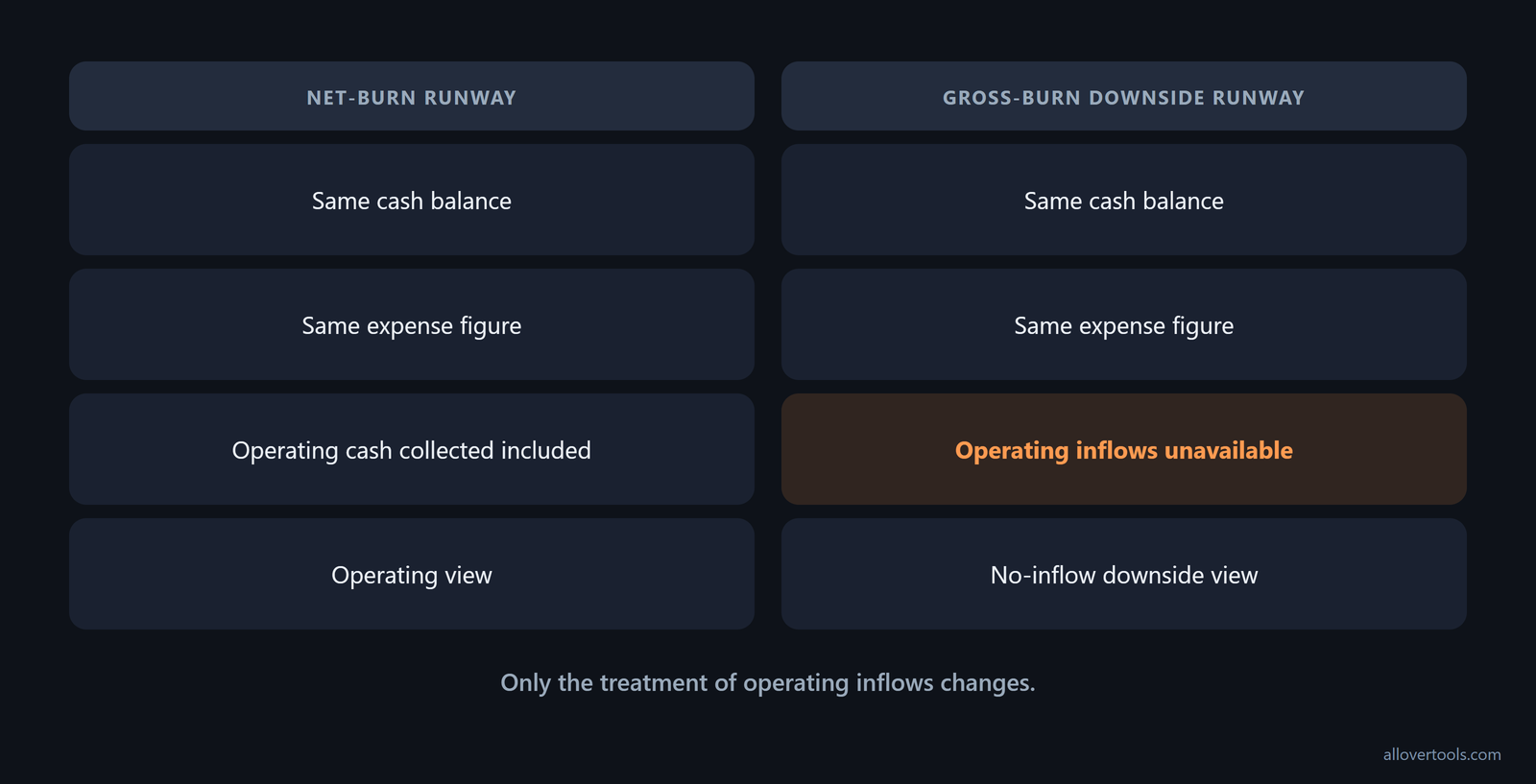 Same cash and expenses produce net-burn and no-inflow gross-burn runway views