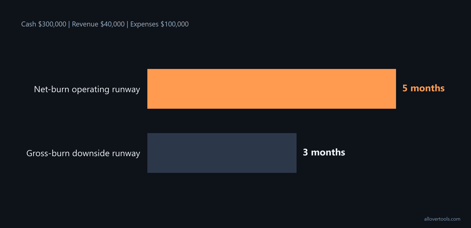 Case 1 compares 5-month net runway with 3-month gross-burn downside runway