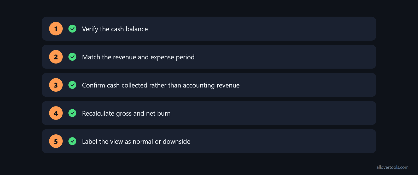 Runway audit: verify cash, match periods, confirm cash collected, recalculate burn, and label the view