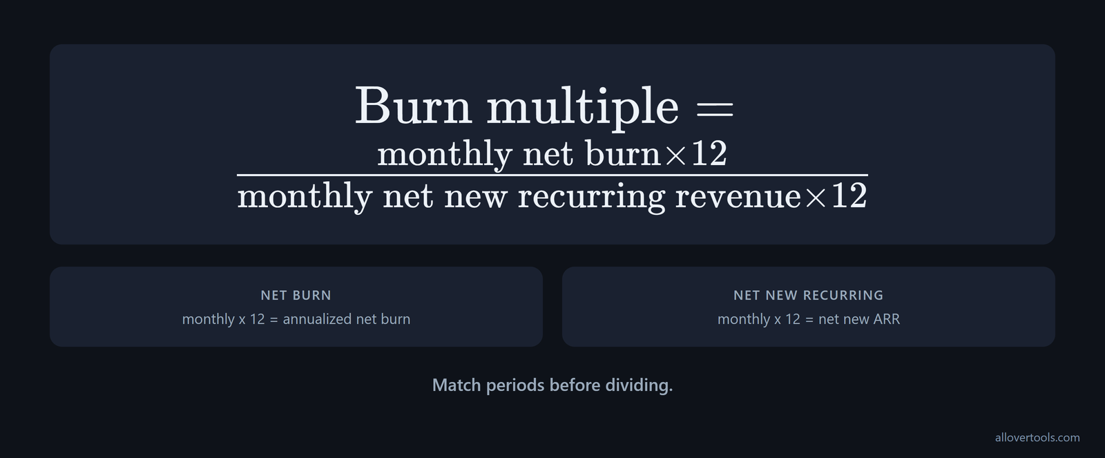 Formula card showing burn multiple as net burn divided by net new ARR, with both monthly figures multiplied by 12
