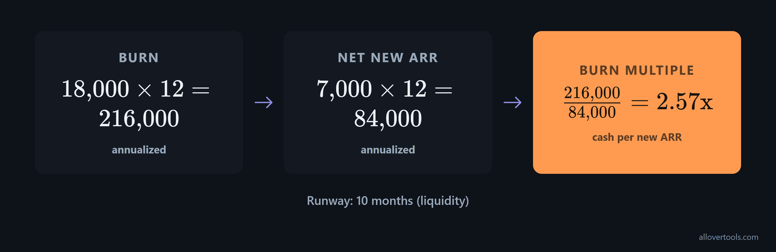 Calculation card: 18,000 monthly burn to 216,000 annualized burn; 84,000 net new ARR gives 2.57x; runway 10 months