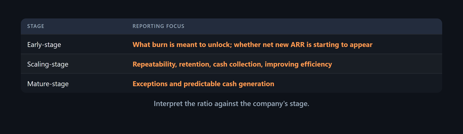 Stage comparison: early learning, scaling repeatability and retention, mature exceptions and predictable cash generation