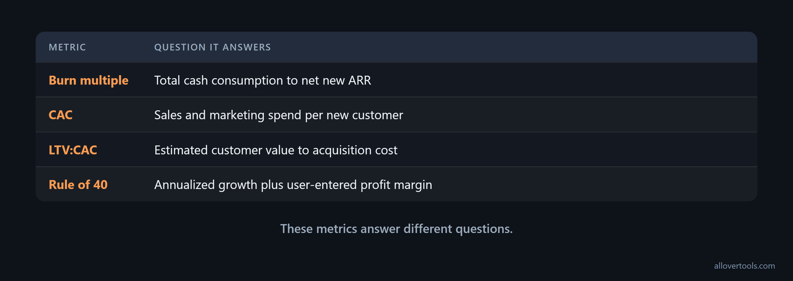 Comparison of burn multiple, CAC, LTV:CAC, and Rule of 40 by the question each metric answers