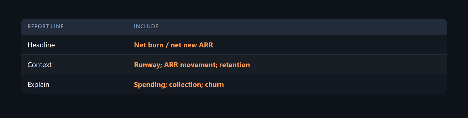 Board checklist covering burn multiple, runway, revenue movement, retention, collection timing, and change drivers