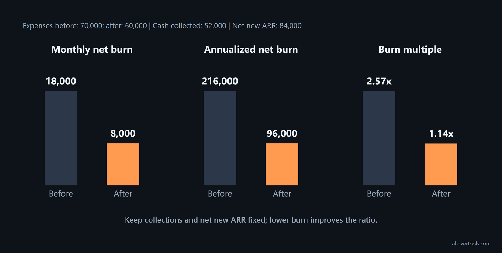 Before/after: burn multiple 2.57x to 1.14x as expenses fall from 70,000 to 60,000