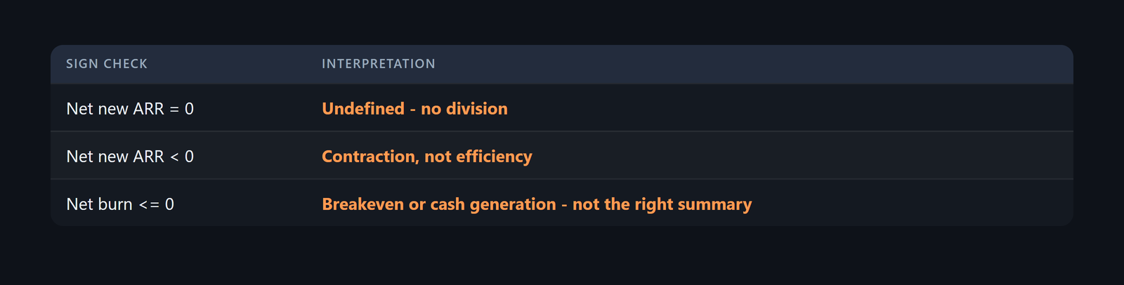 Decision flow: zero ARR denominator is undefined; negative ARR means contraction; nonpositive burn means cash generation