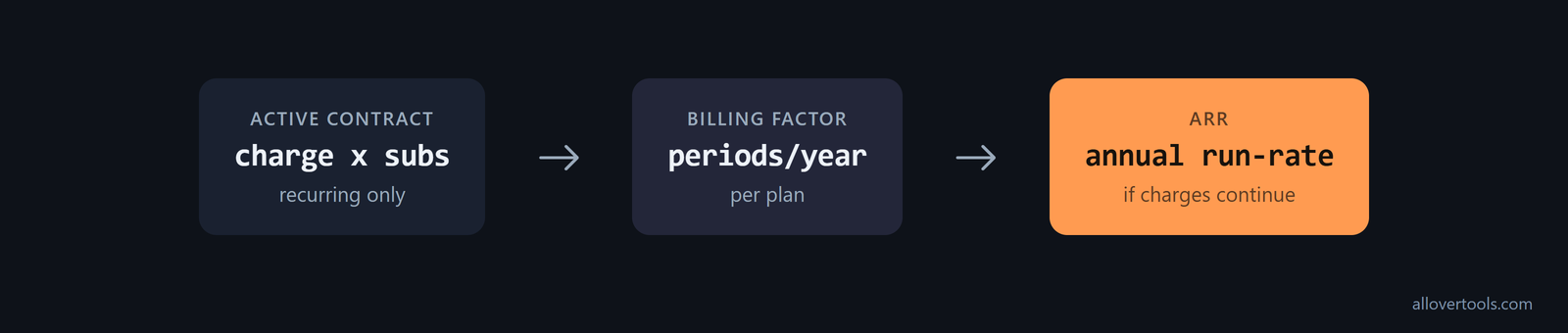 Flow from active contracts and recurring charges to annual recurring revenue