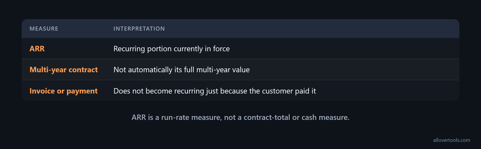 Comparison of ARR's recurring portion currently in force with a multi-year contract total and a paid invoice or payment