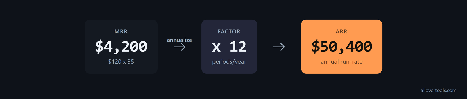 Worked monthly plan calculation showing $120 times 35 equals $4,200 MRR and $120 times 12 times 35 equals $50,400 ARR