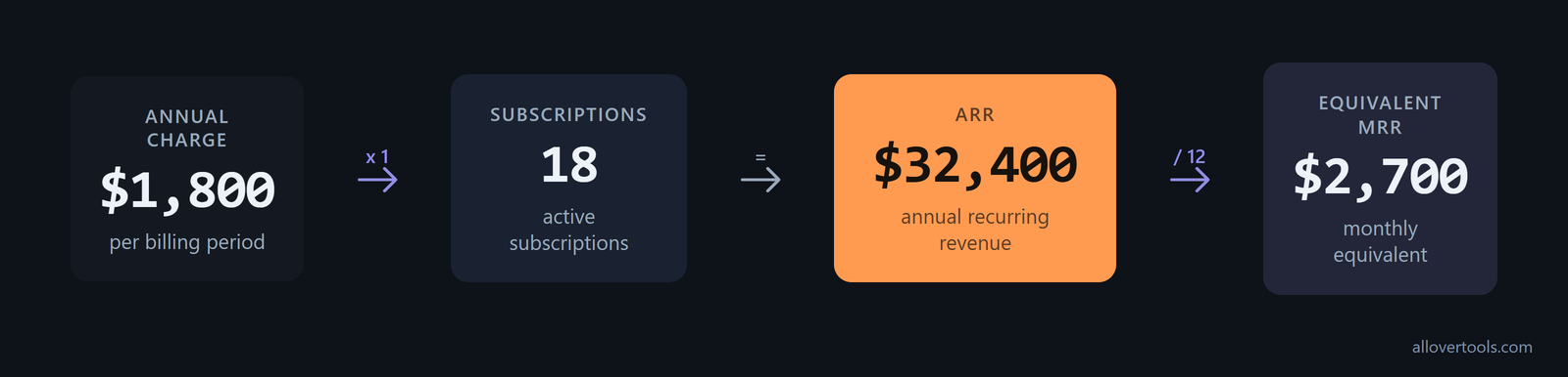 Worked annual plan calculation showing $1,800 times 1 times 18 equals $32,400 ARR and equivalent MRR of $2,700