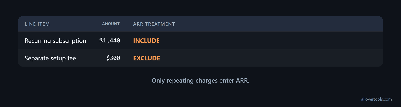 Classification graphic showing $1,440 recurring subscription ARR included and a separate $300 setup fee excluded