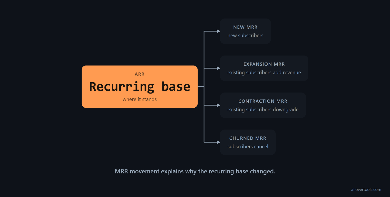 Flow diagram showing new, expansion, contraction, and churned MRR as movements that explain changes in the recurring base