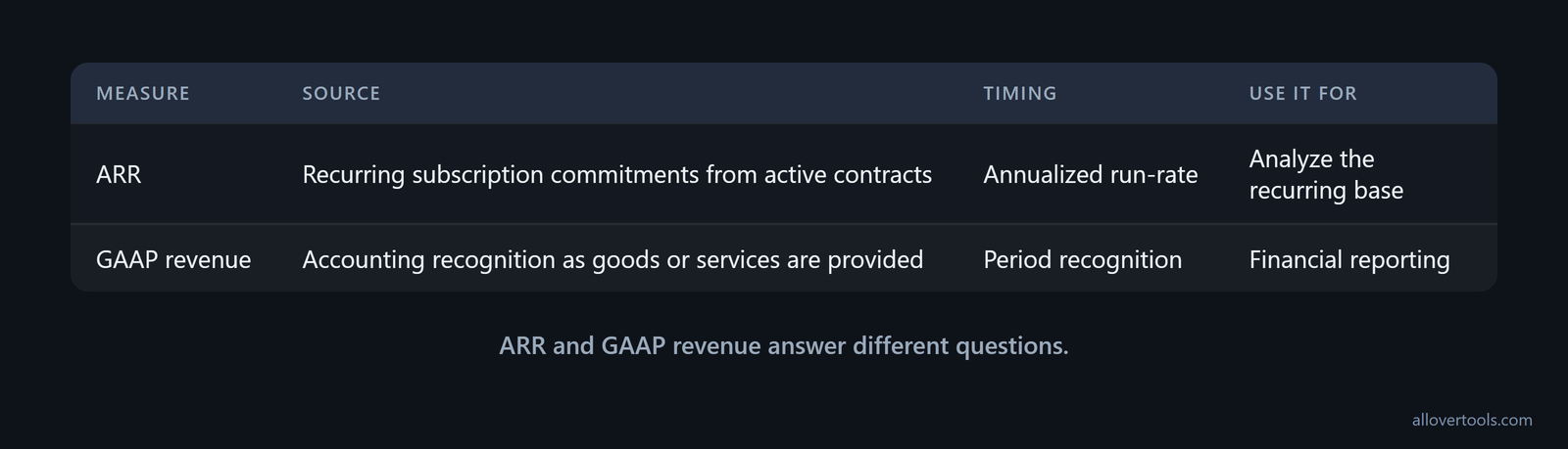 ARR run-rate versus GAAP revenue recognized as goods or services are provided