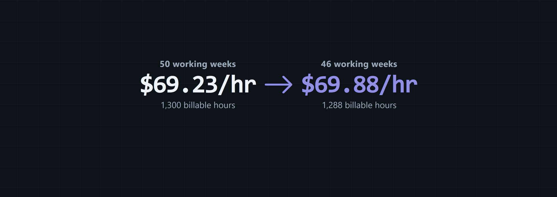 How to Calculate Freelance Hourly Rate From Income Goals