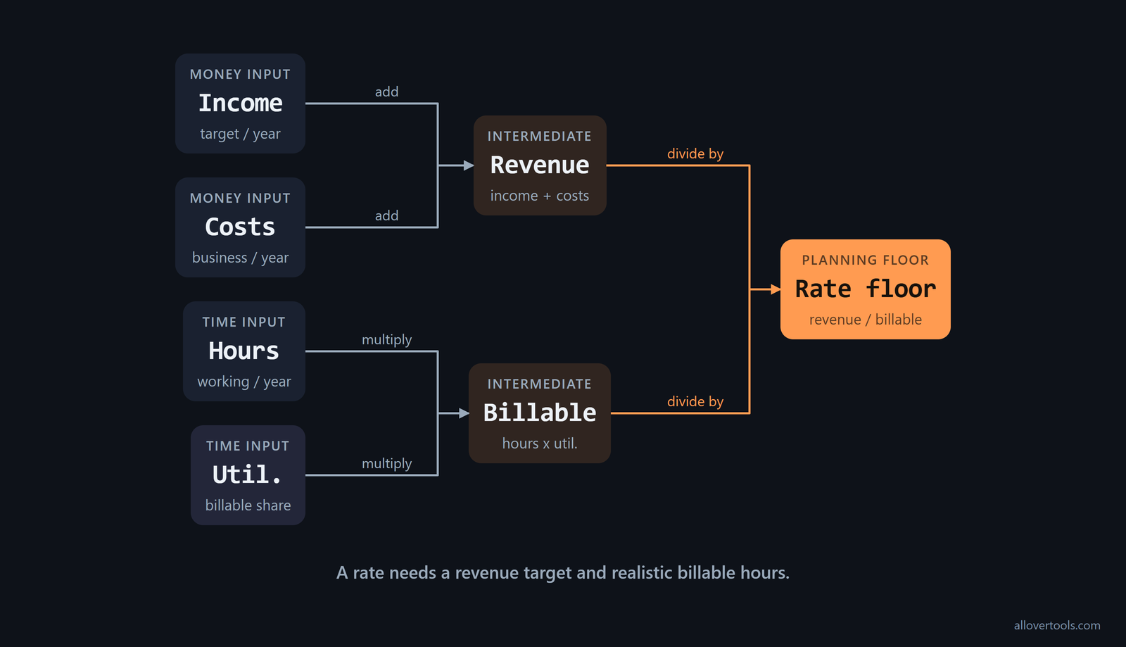 Four inputs flow into required revenue and billable hours, producing a minimum freelance rate floor