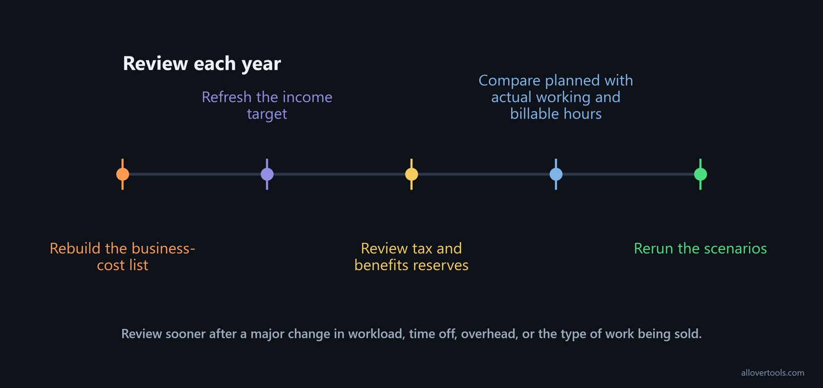 Annual freelance rate review cycle from costs and income target through reserves, hours, and scenario reruns