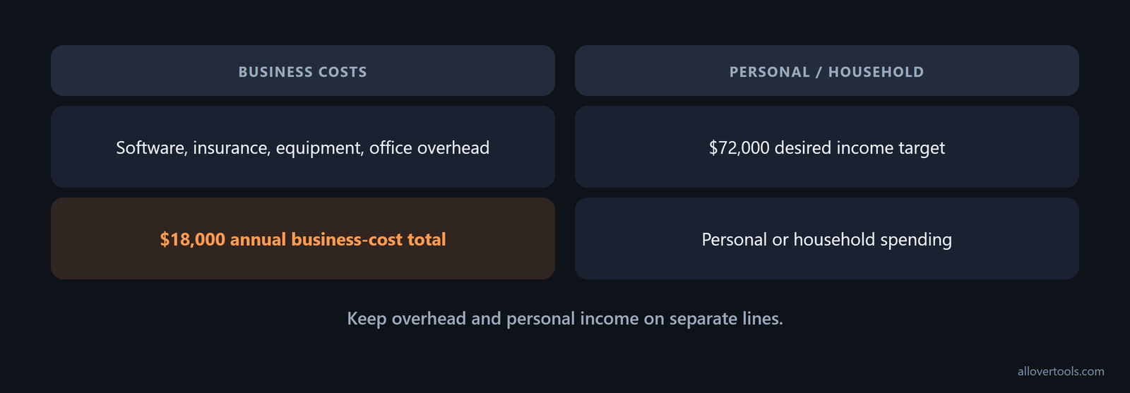 Comparison of business costs and personal or household spending in the rate plan