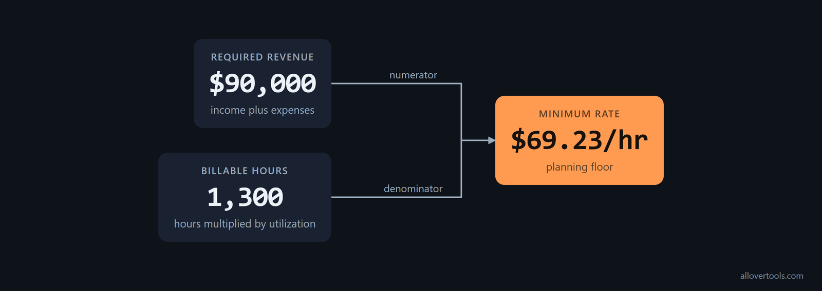 The minimum rate formula with required revenue in the numerator and billable hours in the denominator