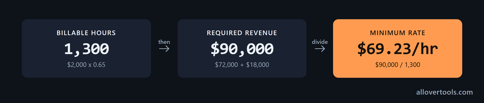 Worked cost-plus calculation from 1,300 billable hours and $90,000 required revenue to $69.23 per hour