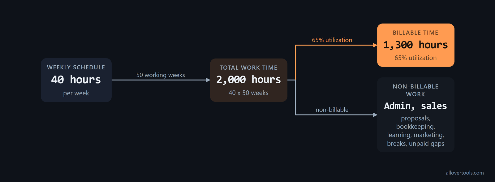 A 40-hour week across 50 weeks becomes 2,000 working hours, then 1,300 billable hours at 65% utilization