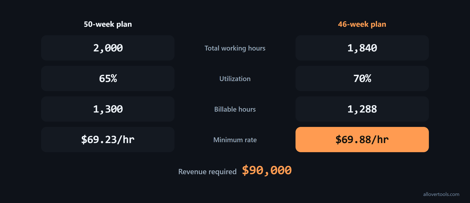 Comparison of the 50-week and 46-week schedules showing billable hours and the resulting minimum rates