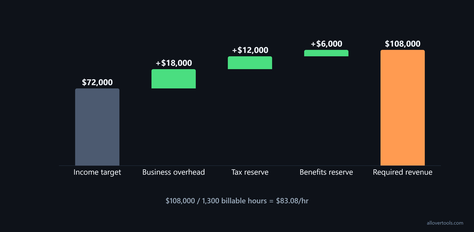 Income target, overhead, taxes, and benefits combine into $108,000 required revenue and an $83.08 hourly floor