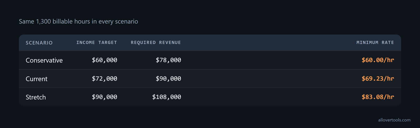 Bar chart comparing $60,000, $72,000, and $90,000 income targets with their minimum hourly rates