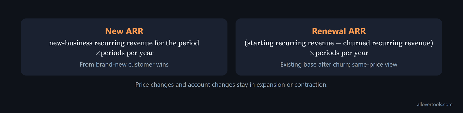 New ARR and renewal ARR formulas from new business, starting revenue, and churn