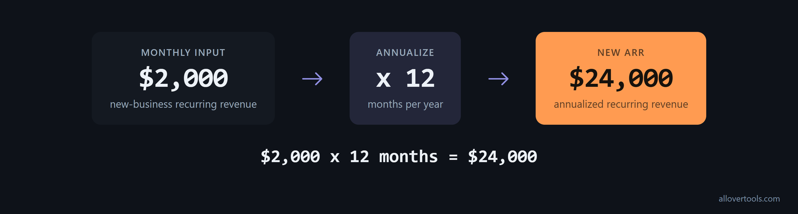 Step graphic multiplying $2,000 monthly new-business recurring revenue by 12 months to produce $24,000 new ARR