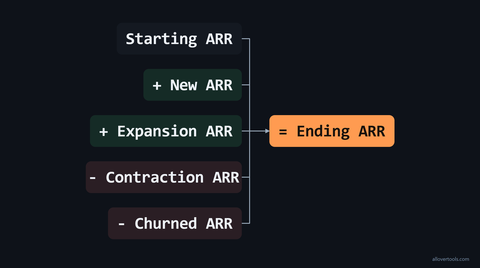 ARR bridge from Starting ARR through new, expansion, contraction, and churned ARR to Ending ARR