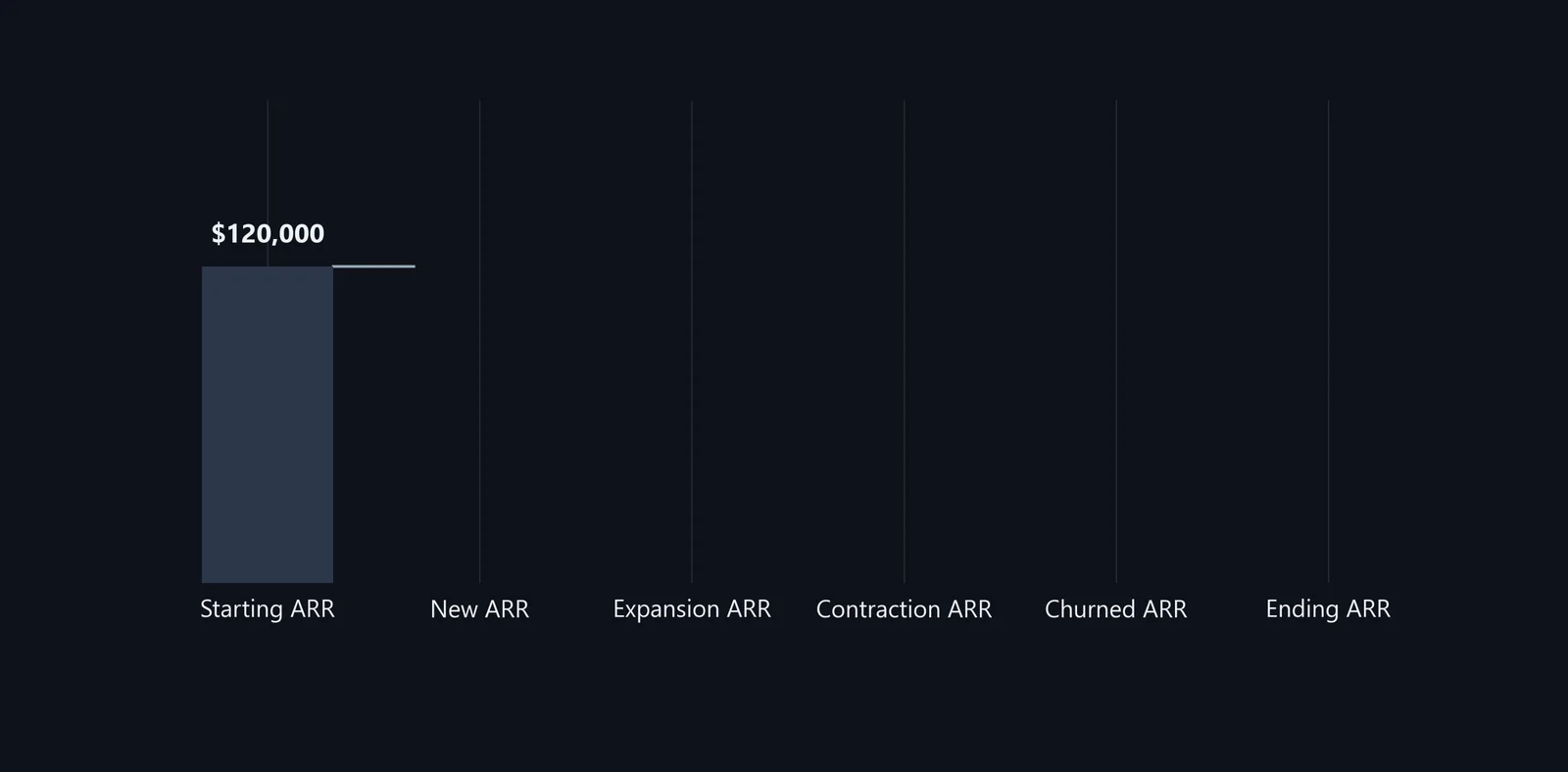 ARR waterfall from $120,000 start to $138,000 end with new, expansion, contraction, and churn