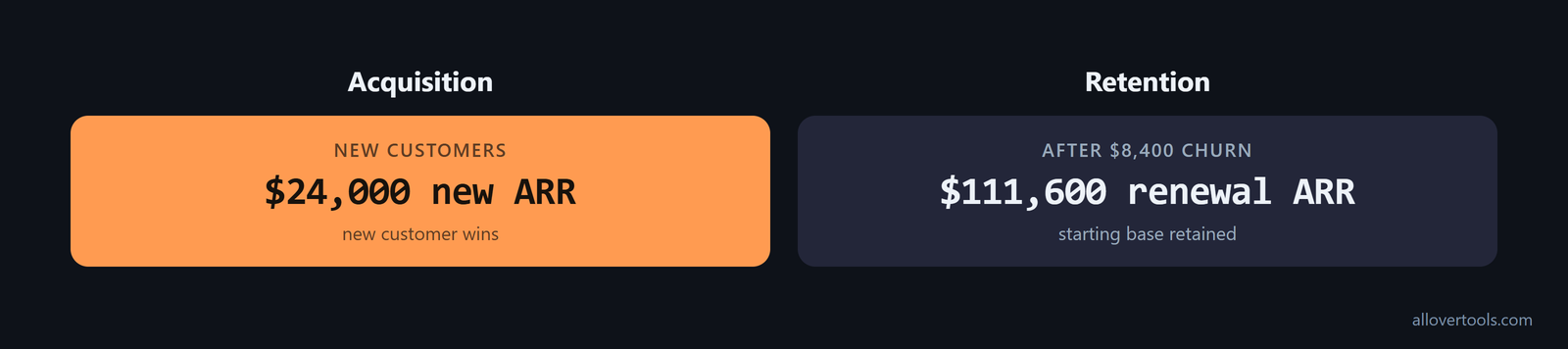 Two-part ARR story comparing $24,000 from new customers with $111,600 renewal ARR after $8,400 churn