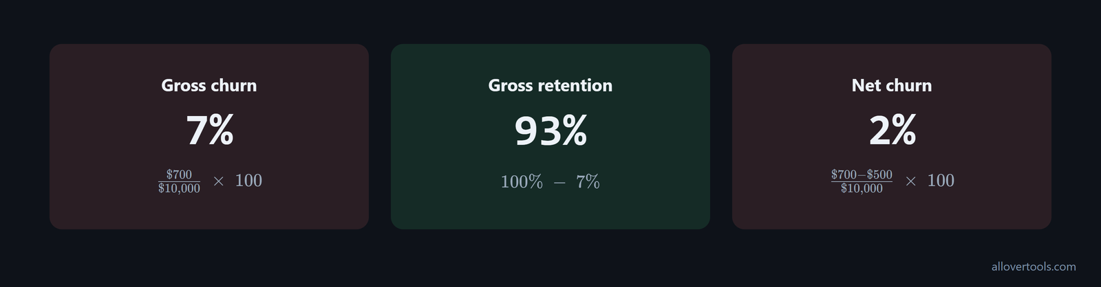 Comparison of 7% gross revenue churn, 93% gross retention, and 2% net revenue churn