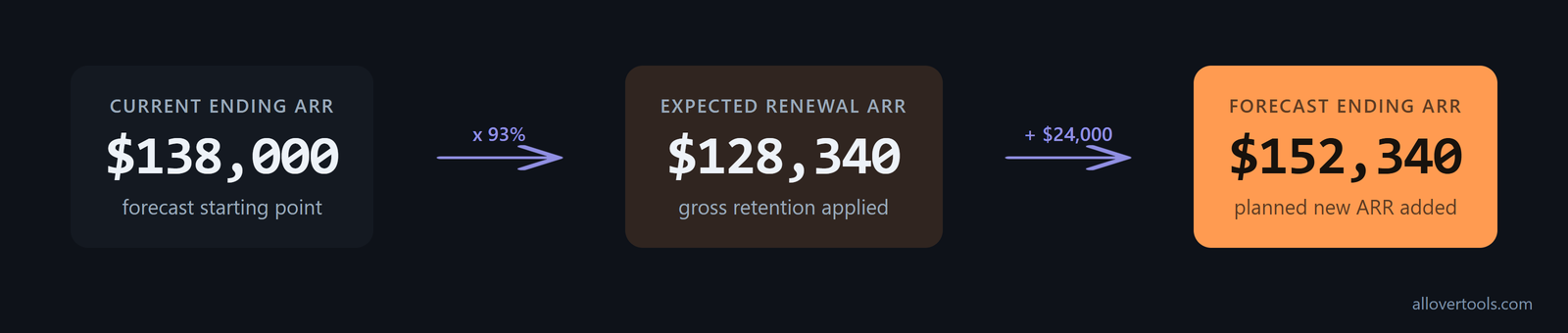 Forecast flow from $138,000 ARR at 93% retention to $128,340 renewal ARR and $152,340 ending ARR