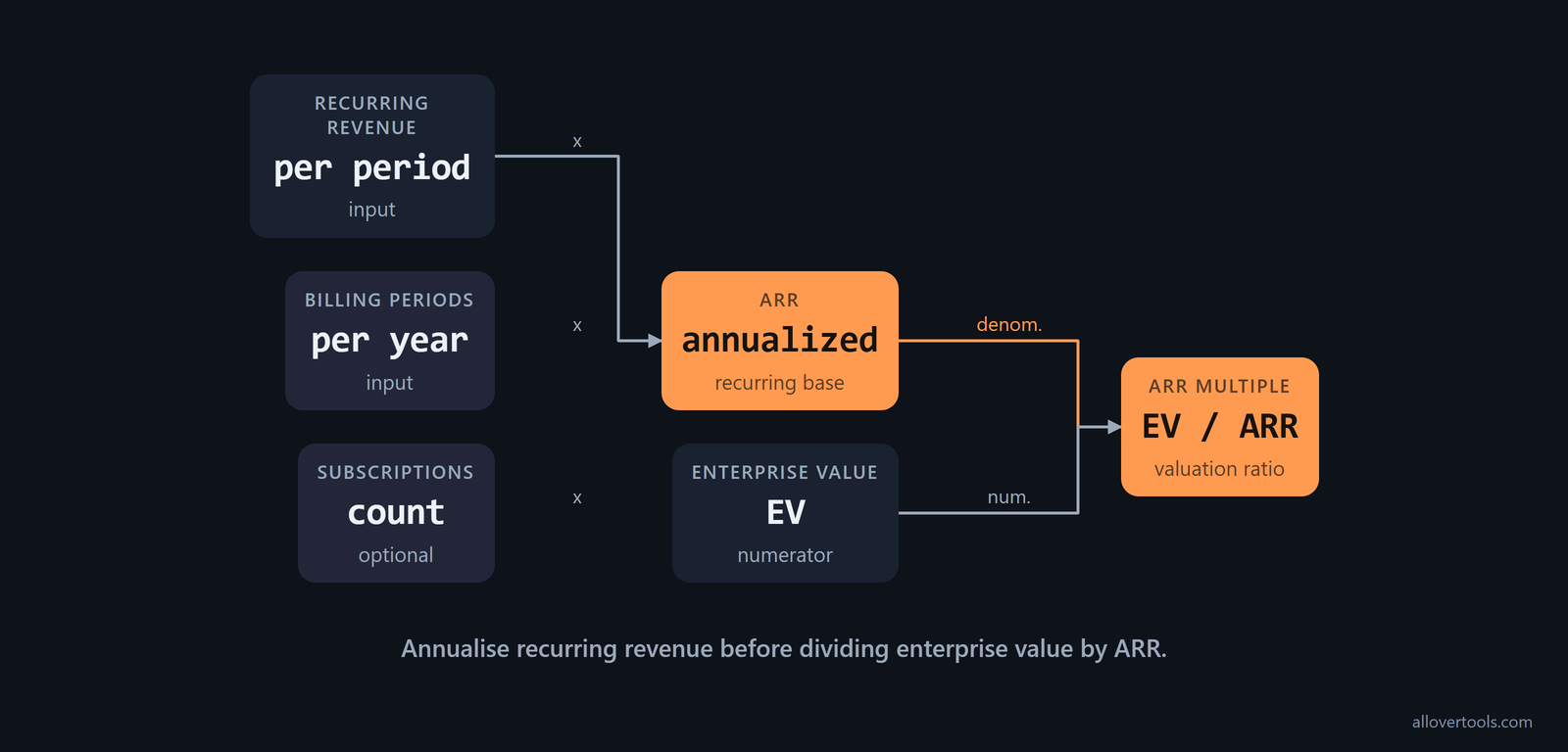 Flowchart from recurring revenue, billing periods, and subscriptions to ARR, then EV divided by ARR