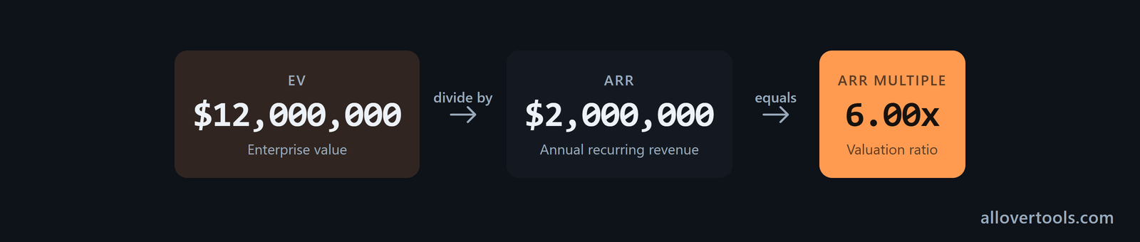 Formula card showing 12 million dollars enterprise value divided by 2 million dollars ARR equals a 6.00x ARR multiple