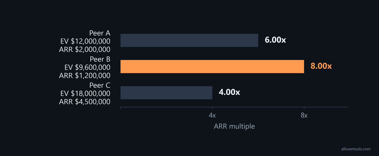 Bar chart comparing fictional SaaS peers at 6.00x, 8.00x, and 4.00x ARR multiples, with enterprise value and ARR labels