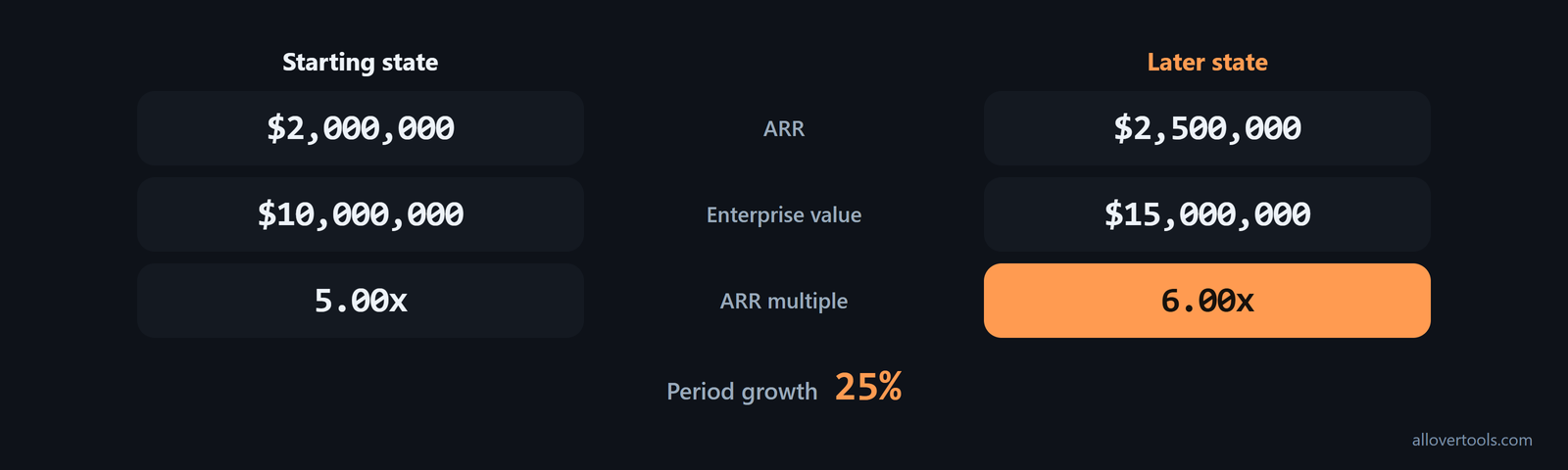 Before-and-after chart: ARR 2 million to 2.5 million, EV 10 million to 15 million, multiple 5.00x to 6.00x