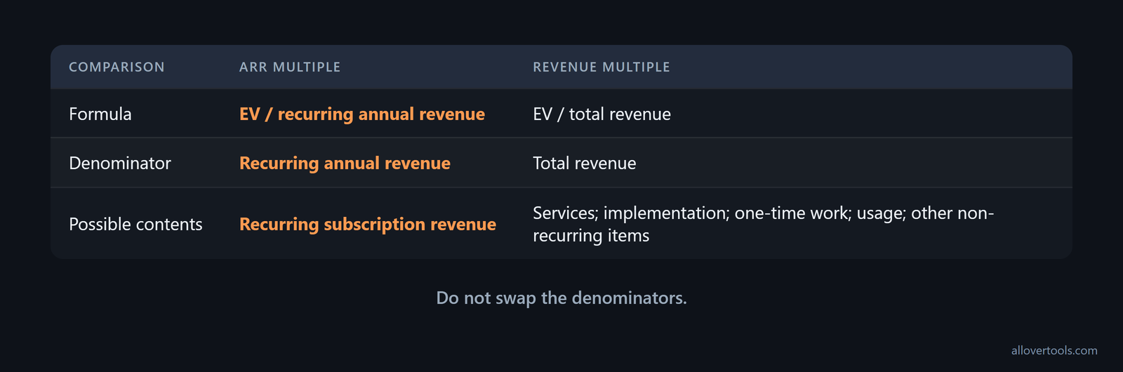 Two-column comparison of ARR multiple using recurring annual revenue versus revenue multiple using total revenue