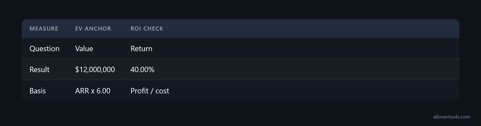 Split comparison: 12 million dollar implied EV at 6.00x versus a separate 40.00 percent ROI scenario
